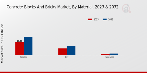 Concrete Blocks and Bricks Market Material