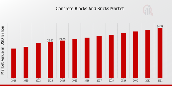 Concrete Blocks and Bricks Market Overview