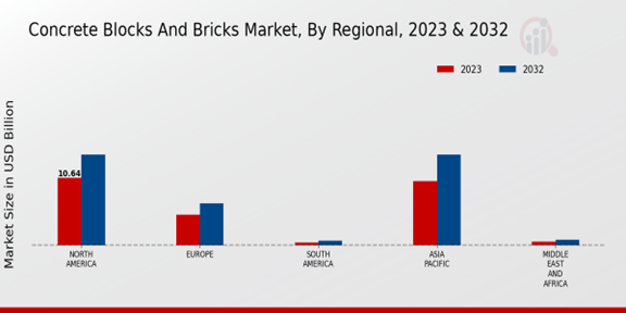 Concrete Blocks and Bricks Market Regional