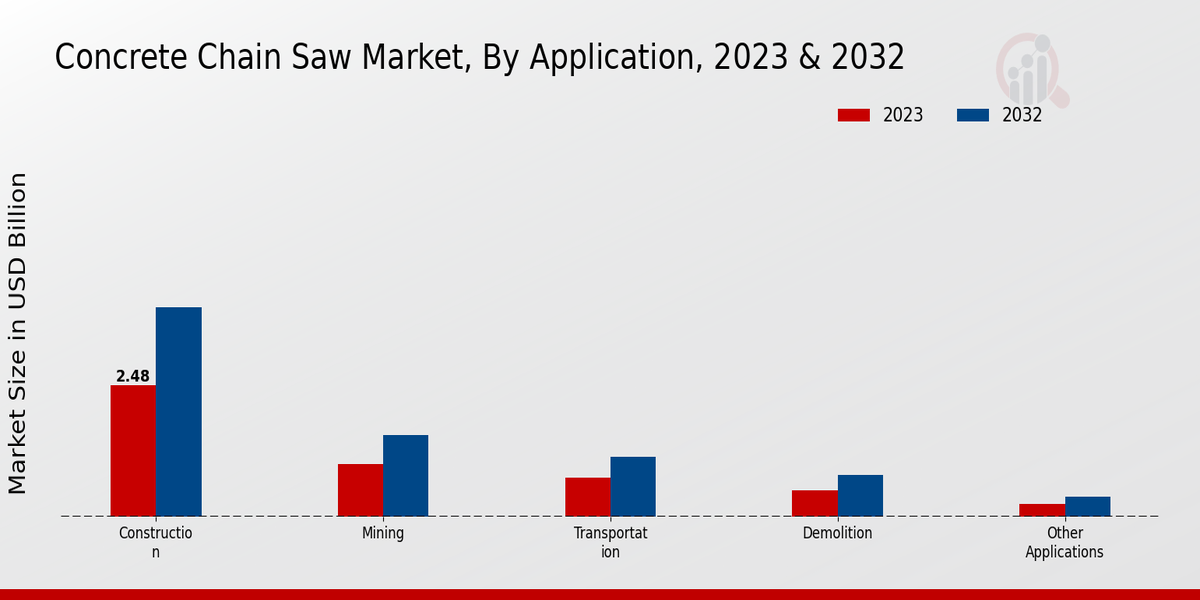 Concrete Chain Saw Market By Application