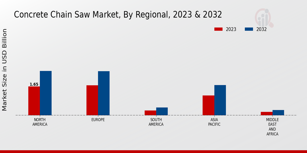 Concrete Chain Saw Market By Regional