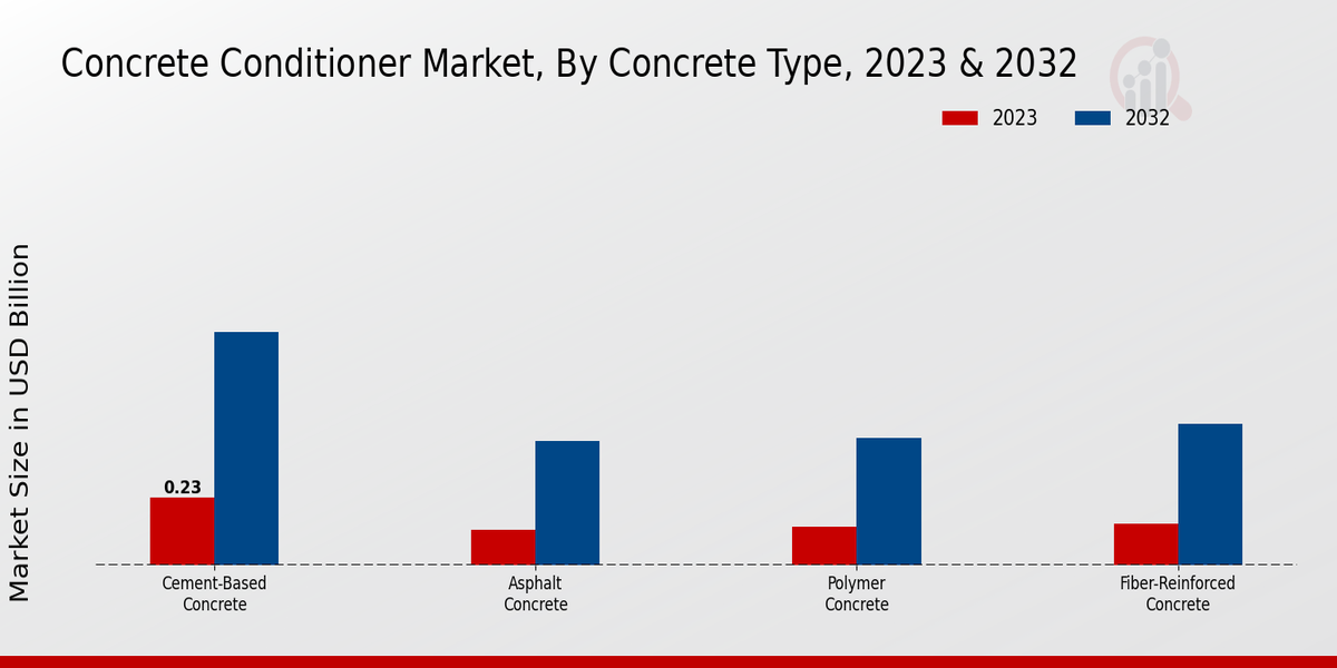 Concrete Conditioner Market Concrete Type Insights