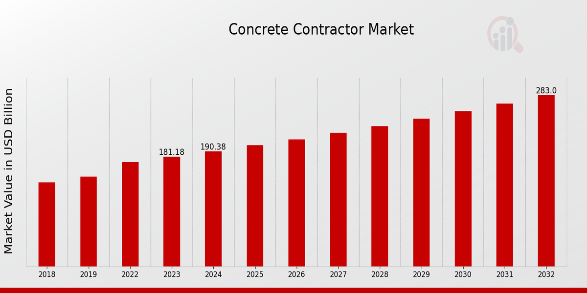 Concrete Contractor Market Overview