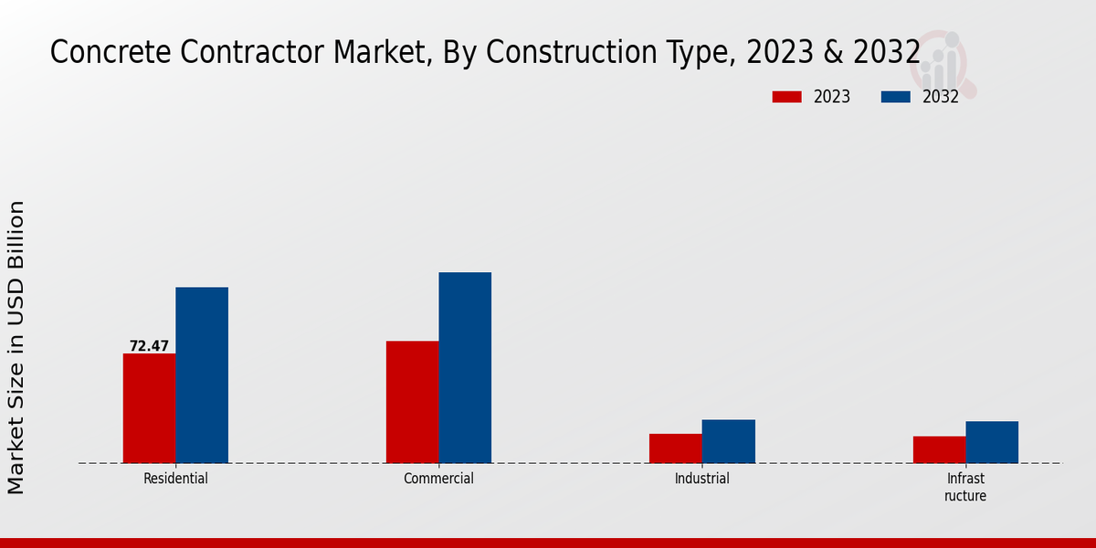 Concrete Contractor Market Construction Type