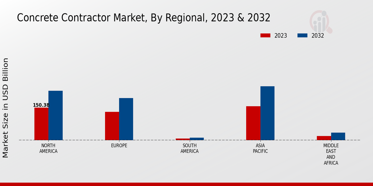 Concrete Contractor Market Regional