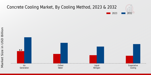 Concrete Cooling Market Cooling Method Insights