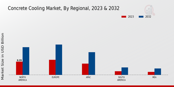 Concrete Cooling Market Regional Insights