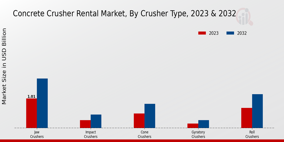 Concrete Crusher Rental Market By Crusher Type