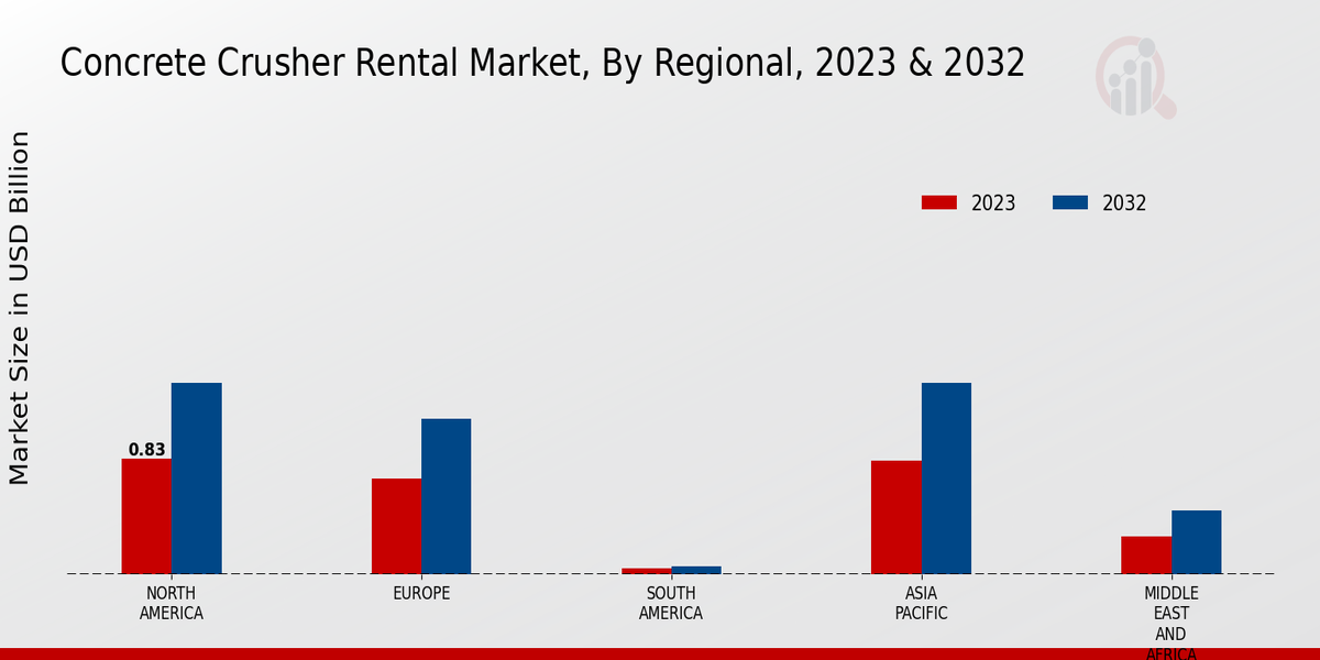 Concrete Crusher Rental Market By Region