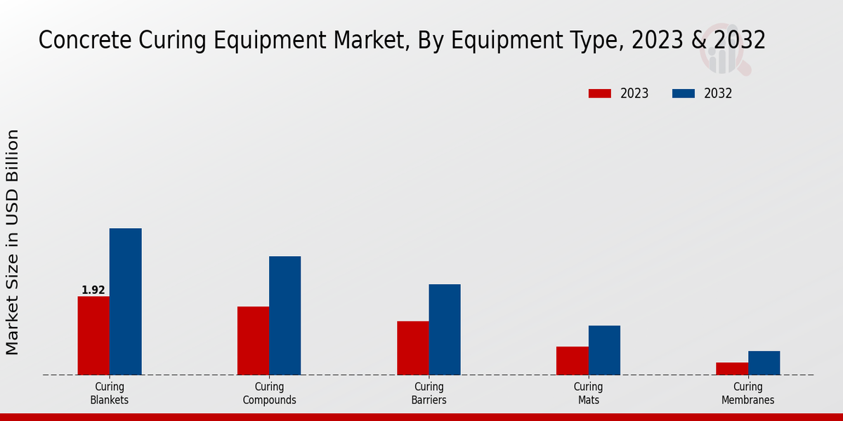 Concrete Curing Equipment Market By Equipment Type