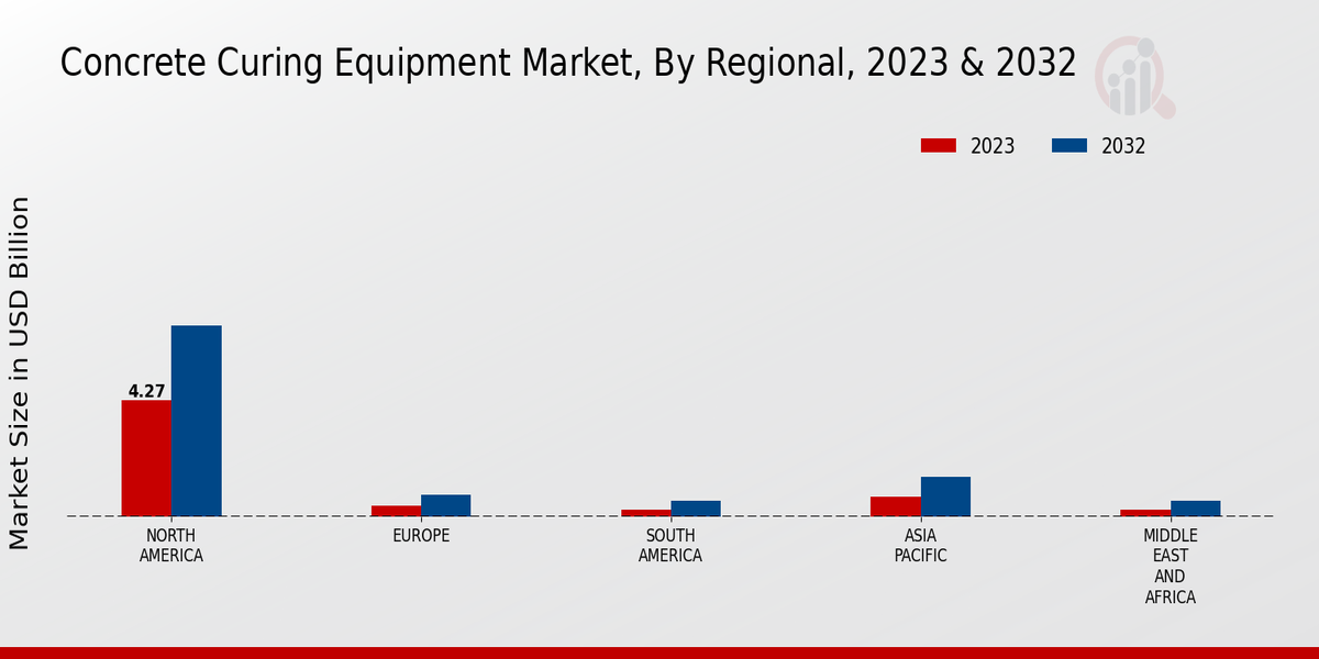 Concrete Curing Equipment Market By Region