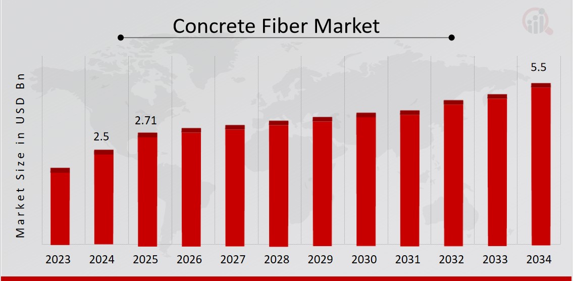 Concrete Fiber Market