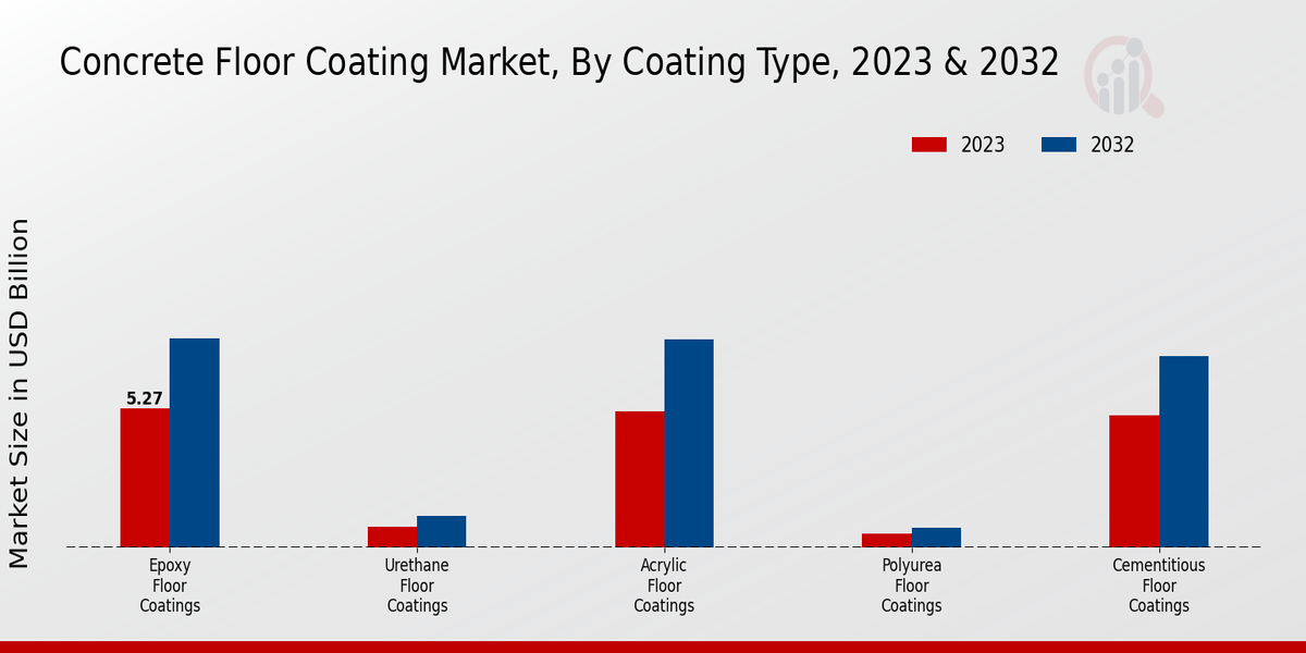 Concrete Floor Coating Market Coating Type