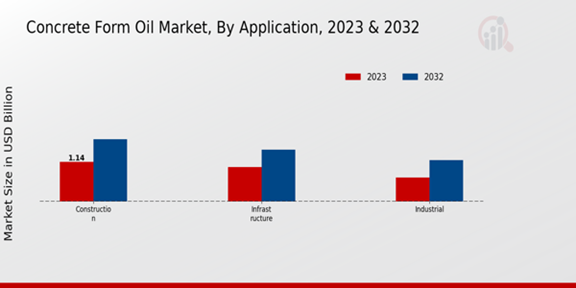 Concrete Form Oil Market Application