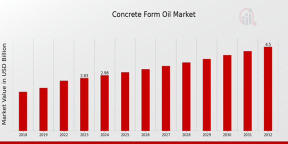 Concrete Form Oil Market Overview