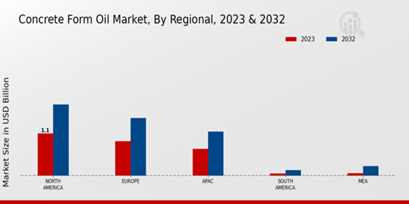 Concrete Form Oil Market Regional