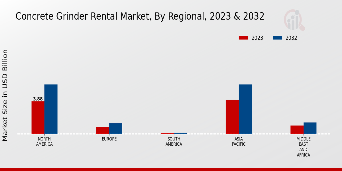 Concrete Grinder Rental Market Regional Insights