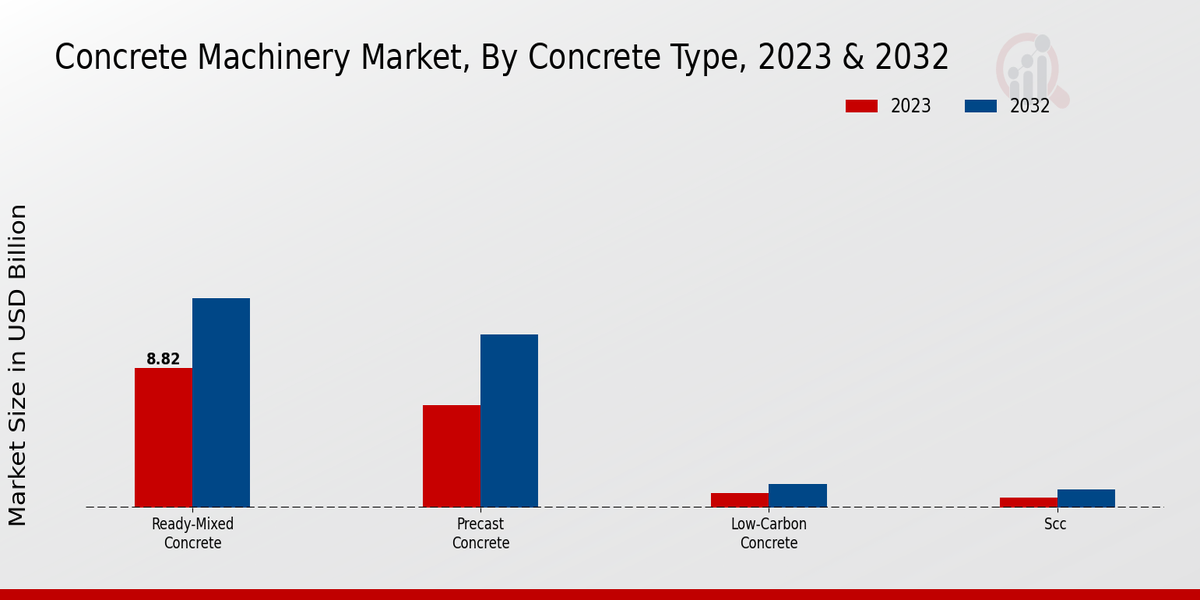 Concrete Machinery Market By Concrete Type