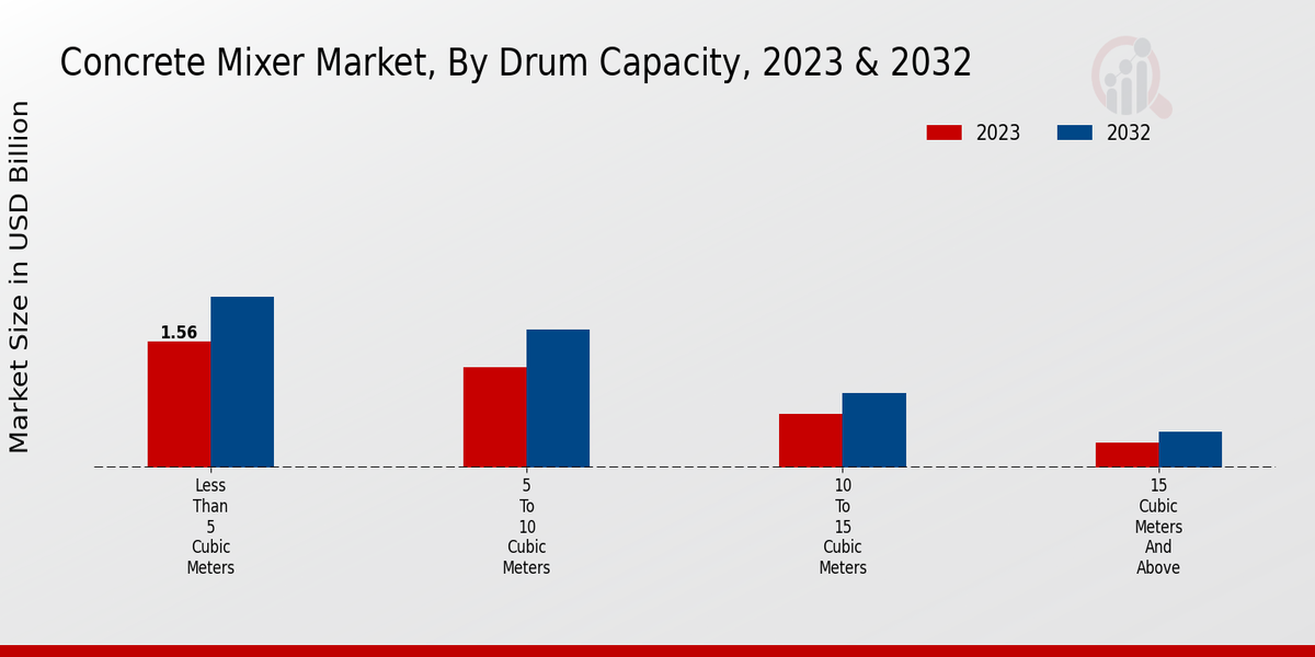 Concrete Mixer Market By Drum Capacity