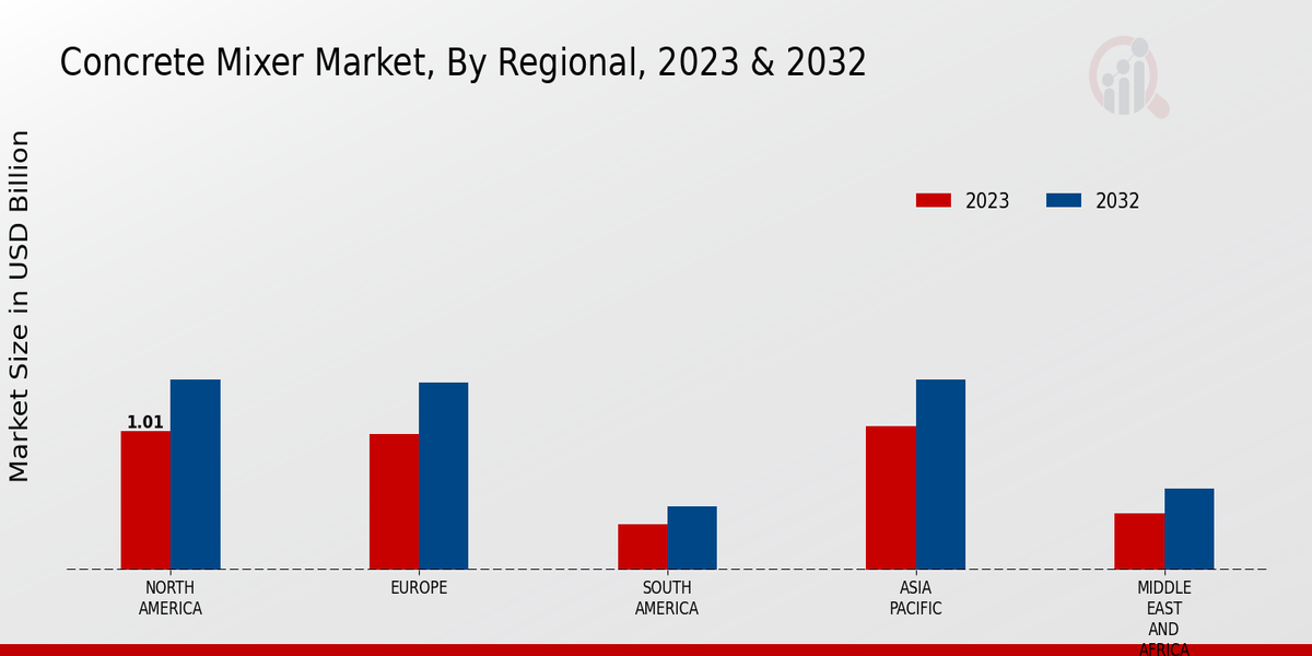 Concrete Mixer Market By Region