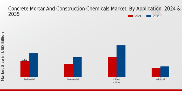 Concrete Mortar And Construction Chemicals Market Segment