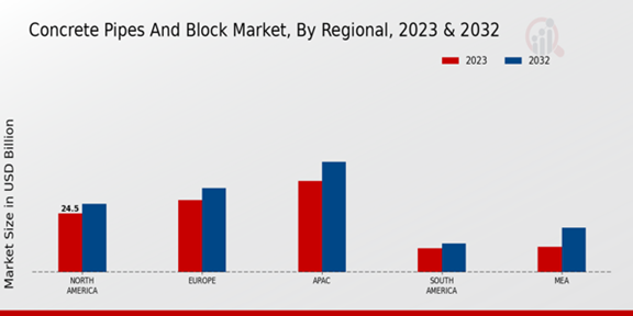 Concrete Pipes and Block Market Regional