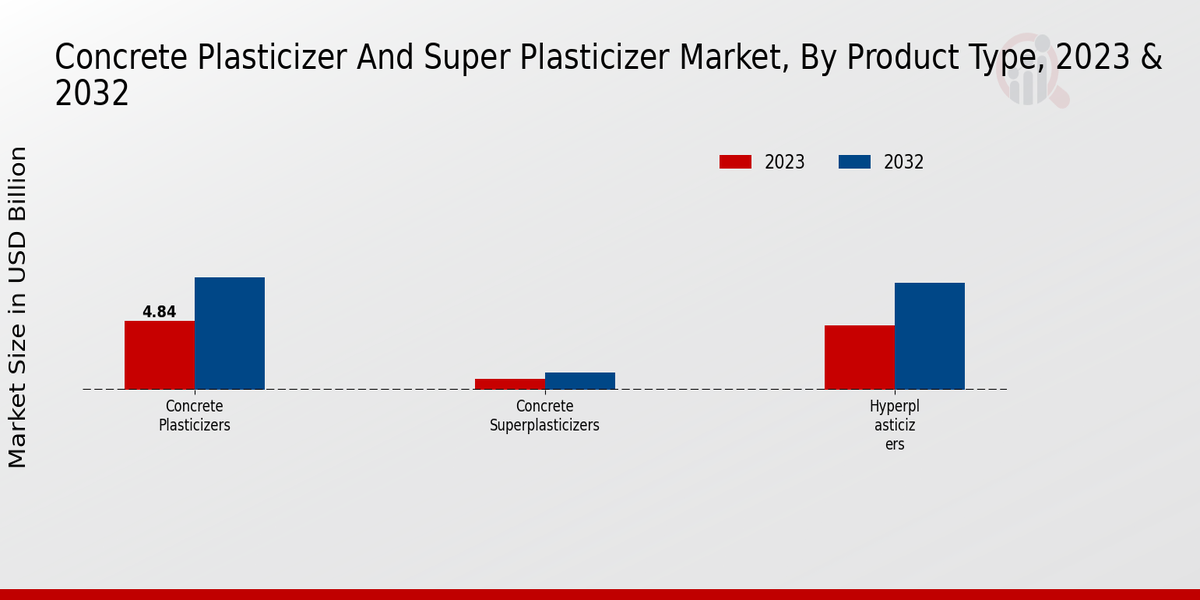 Concrete Plasticizer And Super Plasticizer Market Product Type Insights