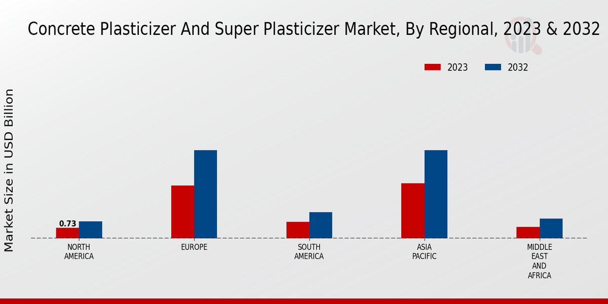 Concrete Plasticizer And Super Plasticizer Market Regional Insights