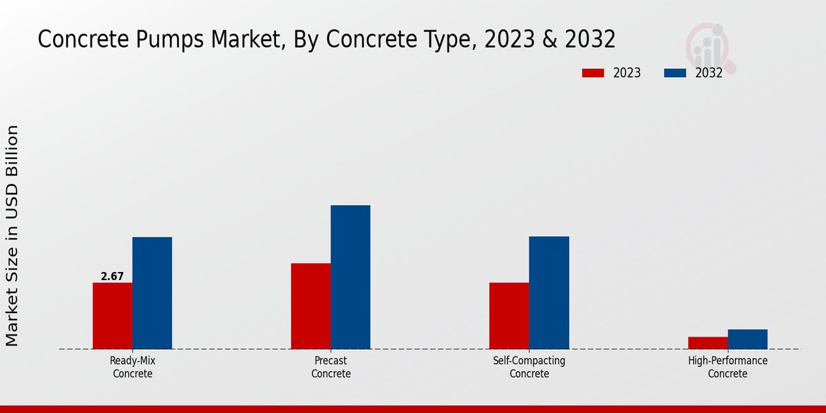 Concrete Pumps Market Concrete Type Insights 