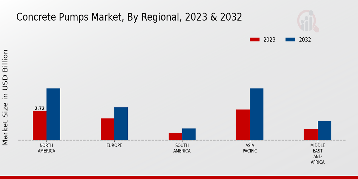 Concrete Pumps Market Regional Insights  