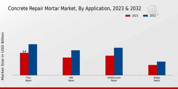 Concrete Repair Mortar Market Application