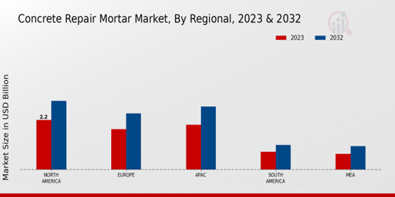 Concrete Repair Mortar Market Regional