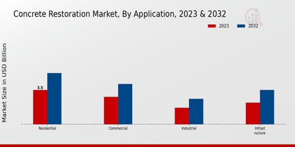 Concrete Restoration Market Application