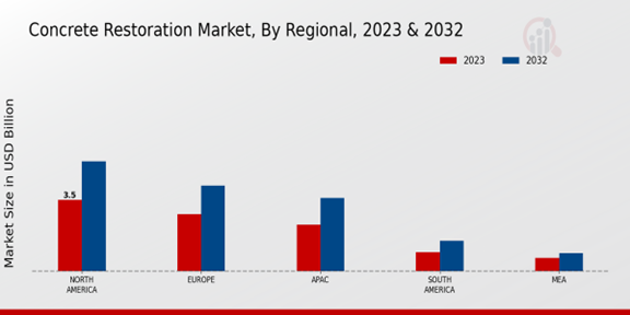 Concrete Restoration Market Regional