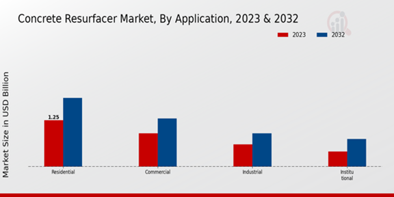 Concrete Resurfacer Market Application