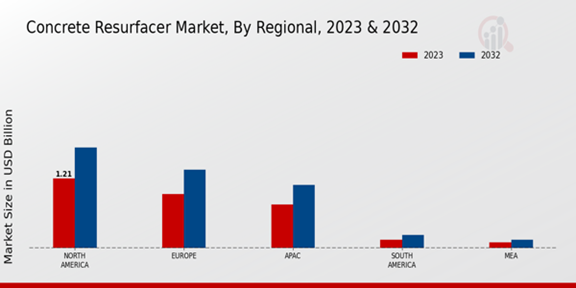 Concrete Resurfacer Market Regional