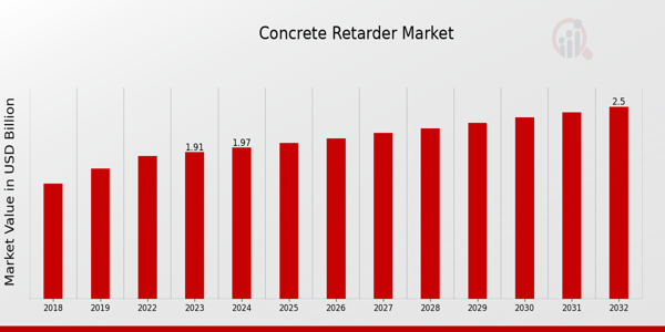 Global Concrete Retarder Market Overview