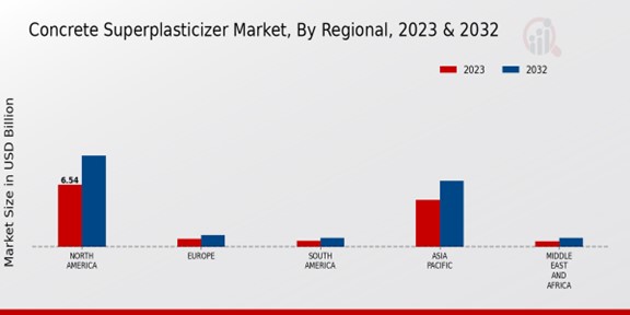 Concrete Superplasticizer Market Regional