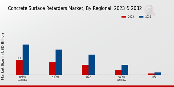 Concrete Surface Retarders Market Regional