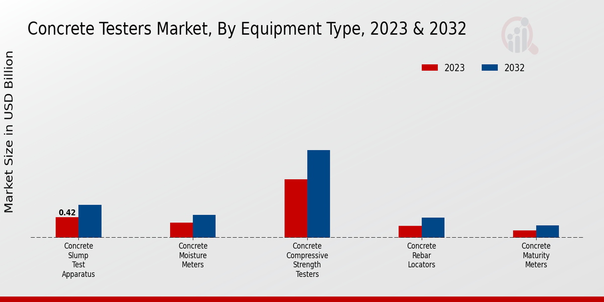 Concrete Testers Market Equipment Type Insights    