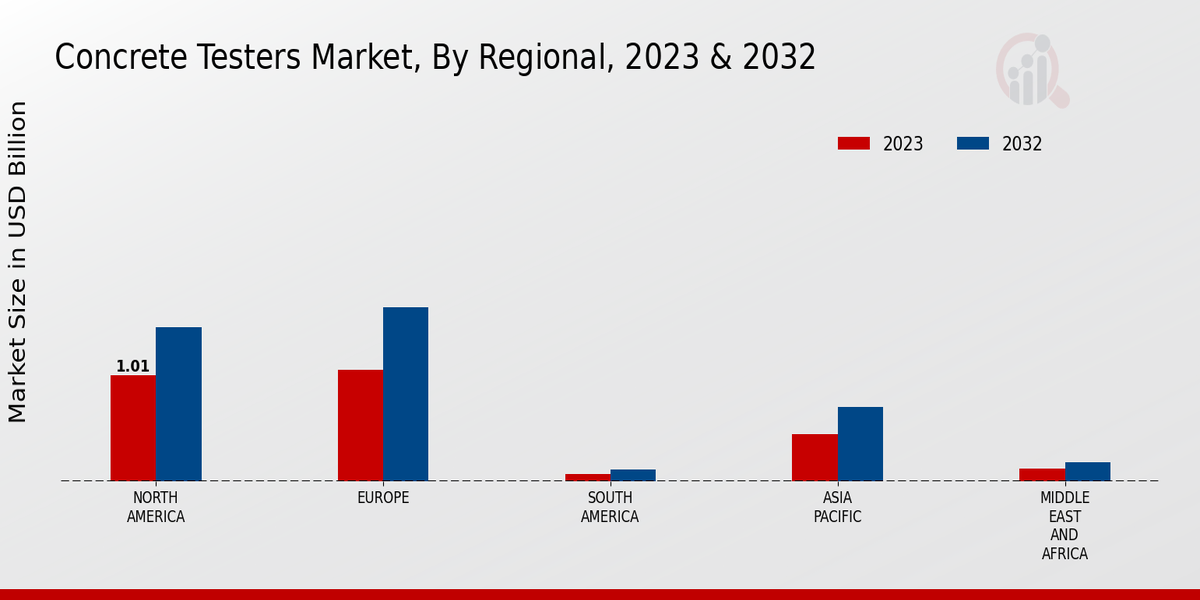 Concrete Testers Market Regional Insights  