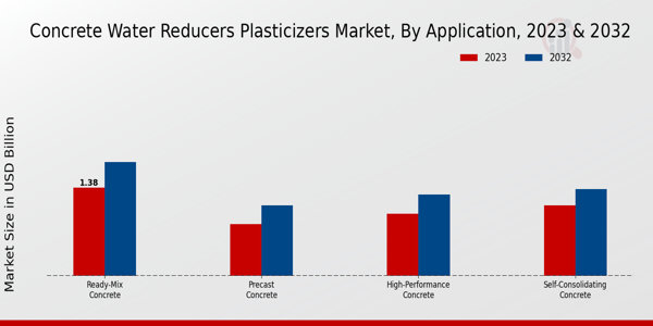 Concrete Water Reducers Plasticizers Market By Application 