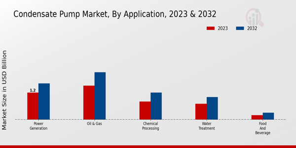 Condensate Pump Market Application Insights  