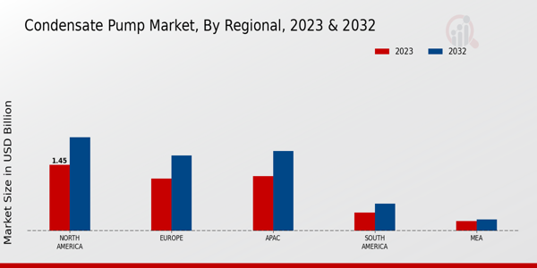 Condensate Pump Market Regional Insights  