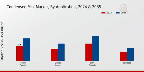 Condensed Milk Market Insights