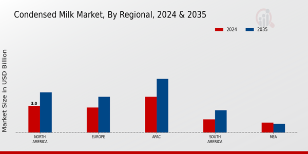 Condensed Milk Market Regional Insights 