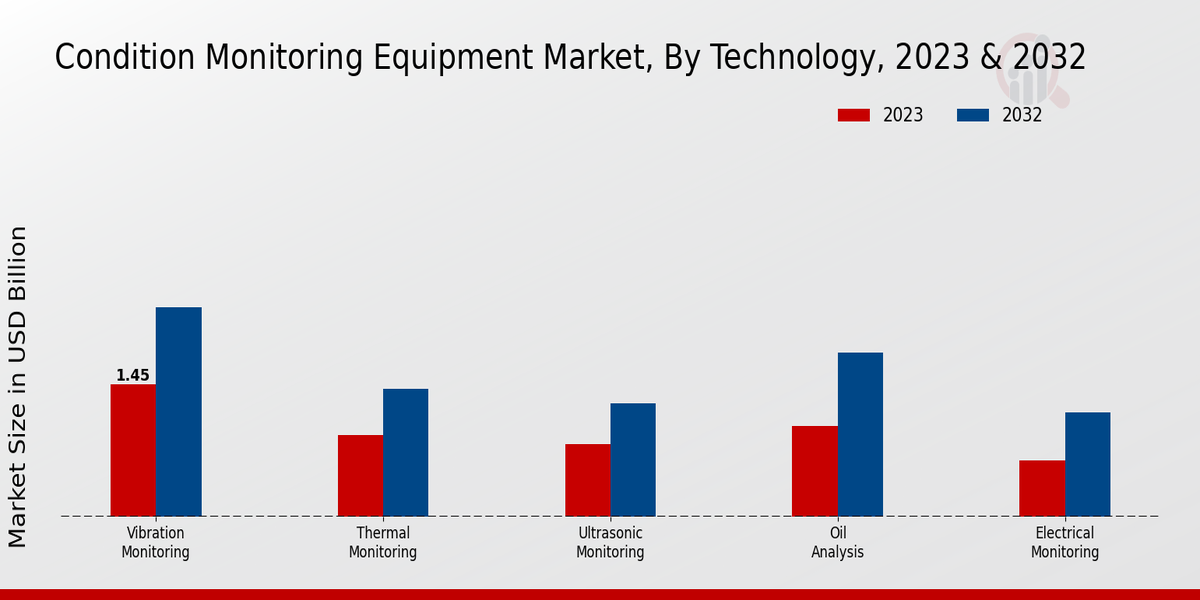 Condition Monitoring Equipment Market Technology Insights  