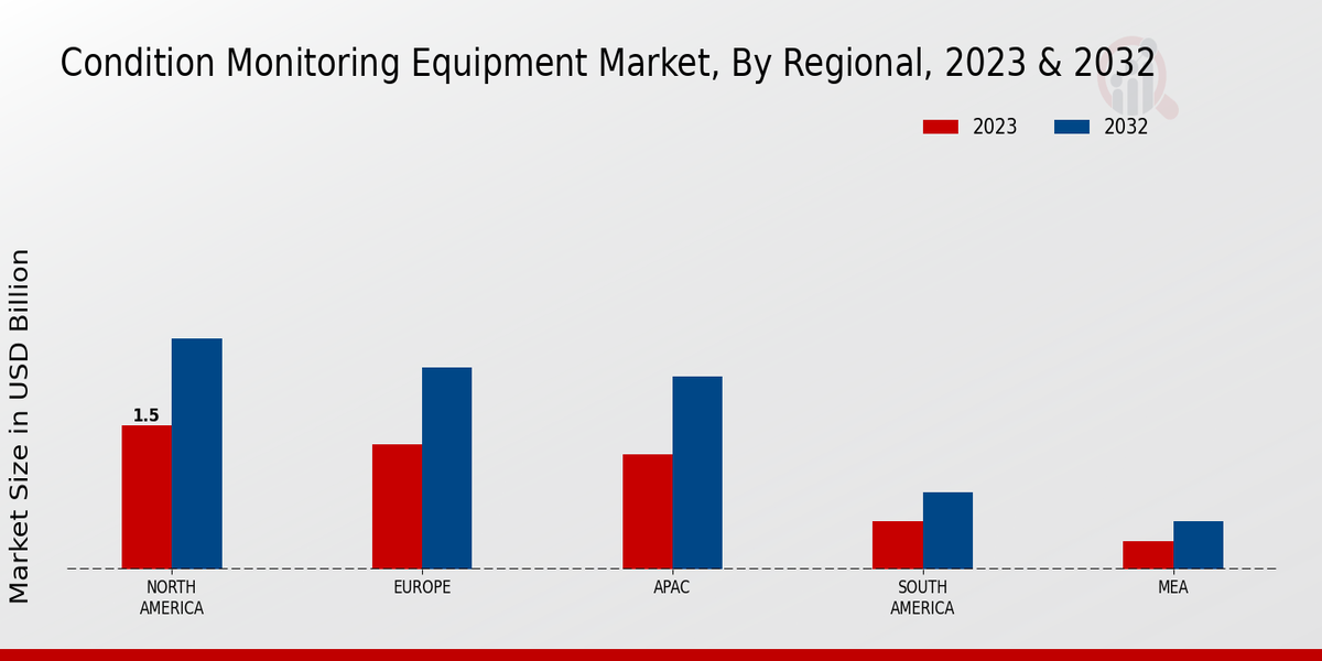 Condition Monitoring Equipment Market Regional Insights  