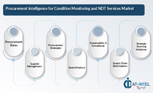 Condition Monitoring and NDT Services Market 2