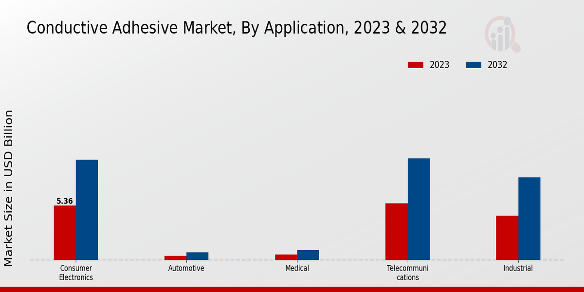 Conductive Adhesive Market Application Insights